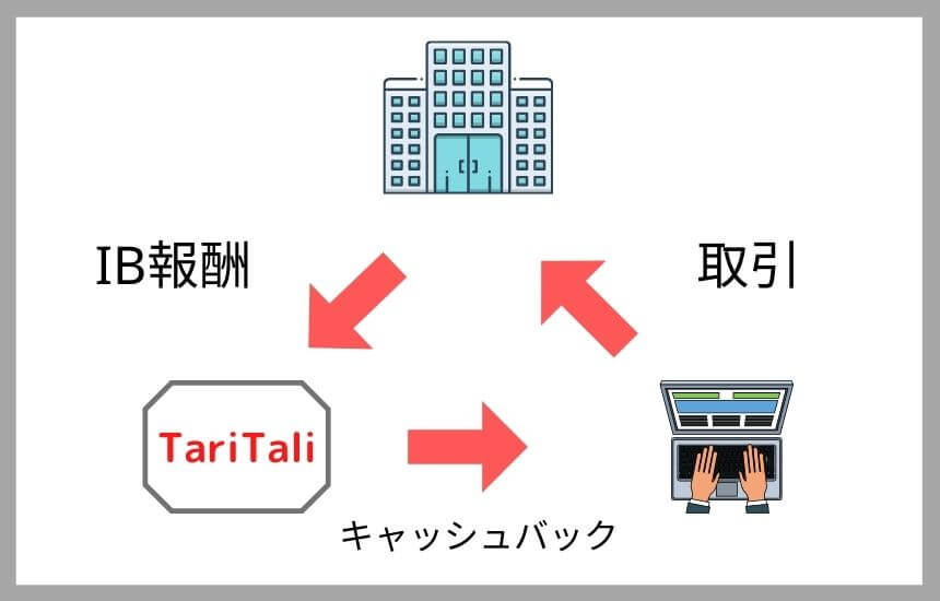 TariTaliキャッシュバックの仕組み