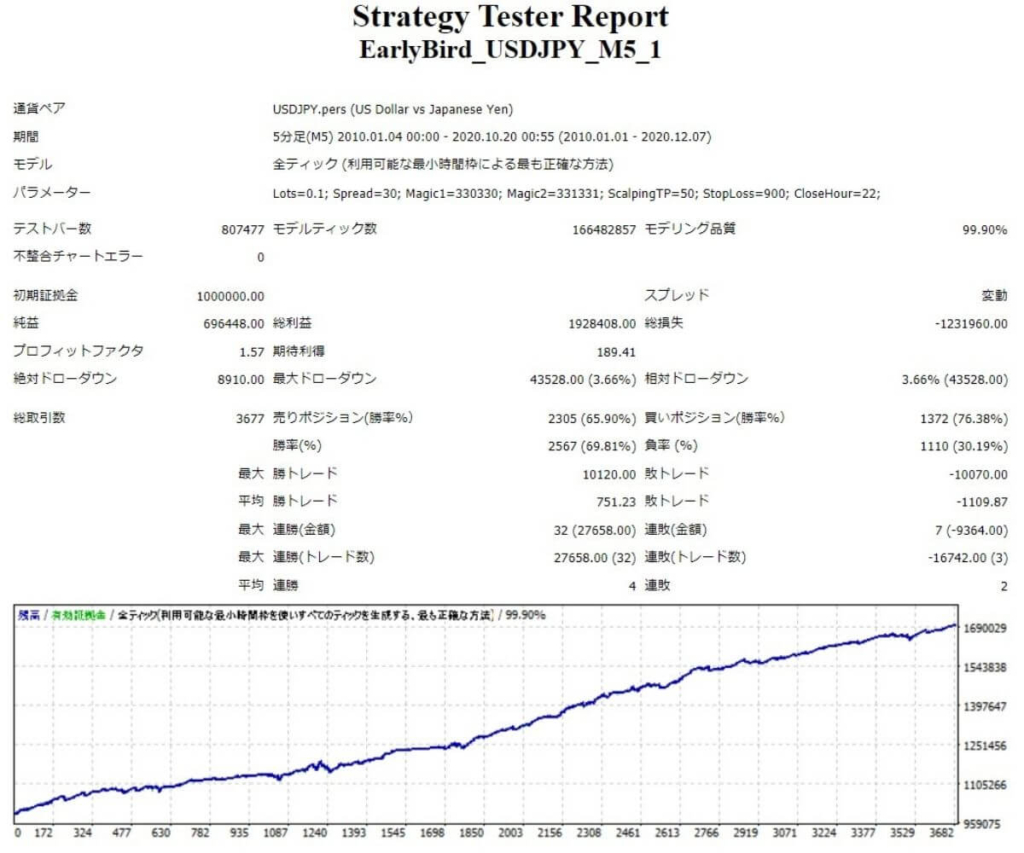 EarlyBird_USDJPYのバックテスト