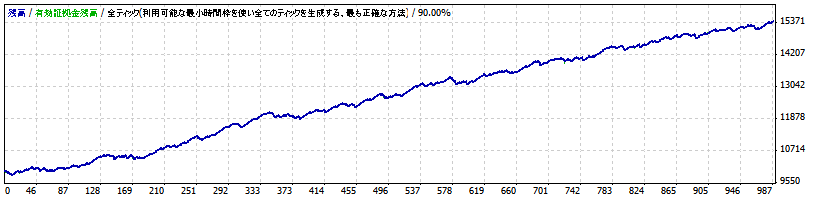 eurobeatバックテストグラフ
