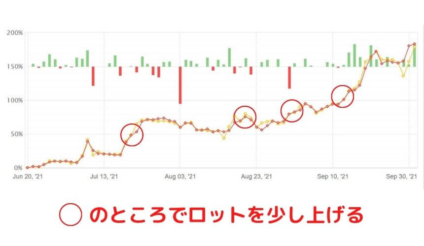 EAのロットを上げるタイミング