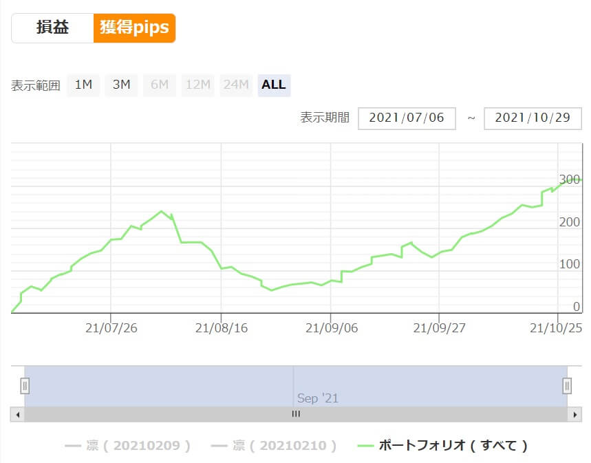 凛10月時点の成績