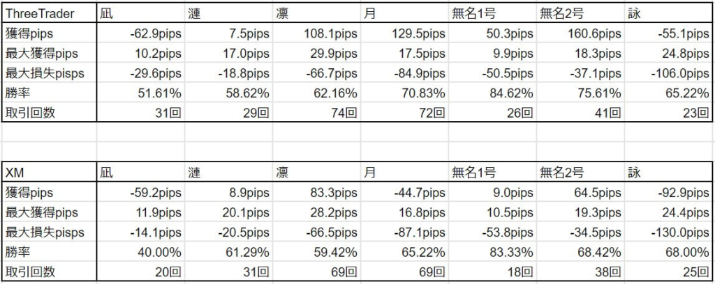 ThreeTrader vs XM 8/1~10/31