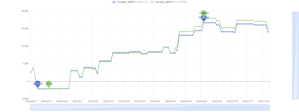 岩ライザーでバックテストとフォワードデータの乖離がないかを調べる