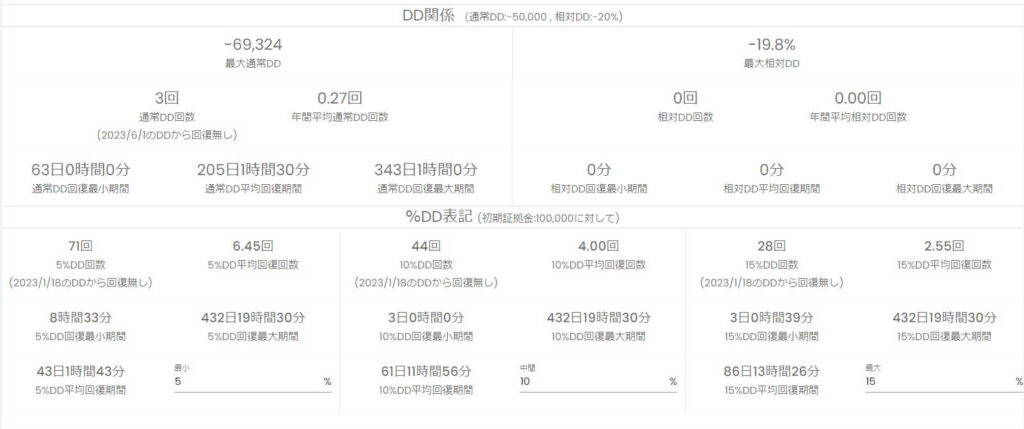 岩ライザーFXでEAのドローダウン関係の数値を確認